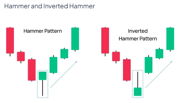 Reversal Candlestick Setups