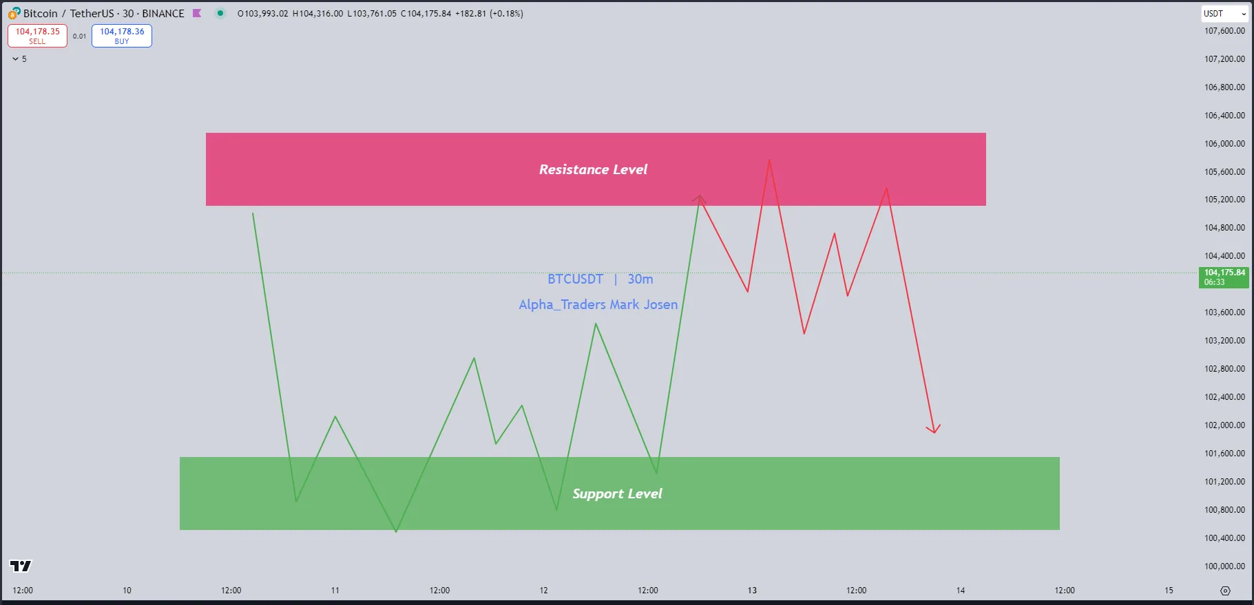 Support and resistance chart