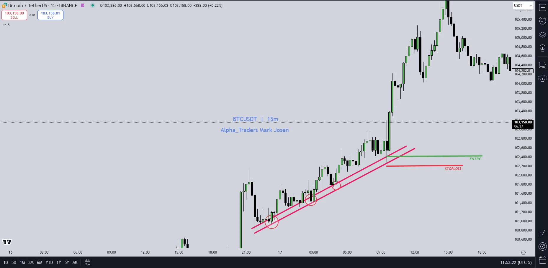 Trendline strategy reference